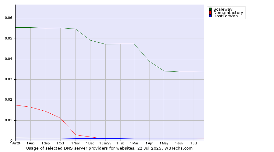 Historical trends in the usage of Scaleway vs. Domainfactory vs. HostForWeb