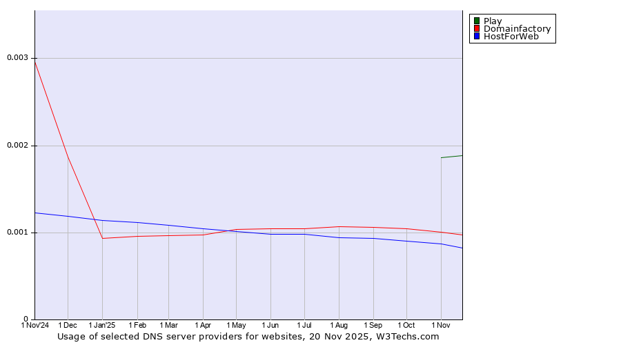 Historical trends in the usage of Play vs. Domainfactory vs. HostForWeb