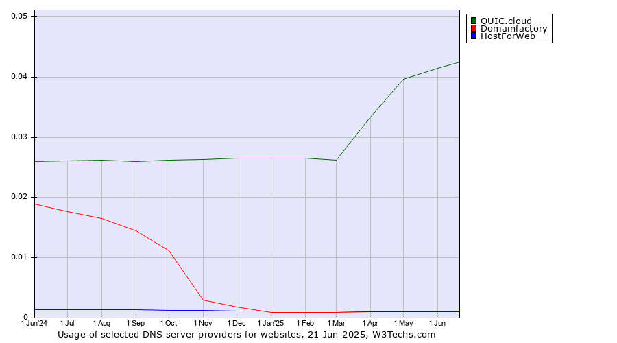 Historical trends in the usage of QUIC.cloud vs. Domainfactory vs. HostForWeb