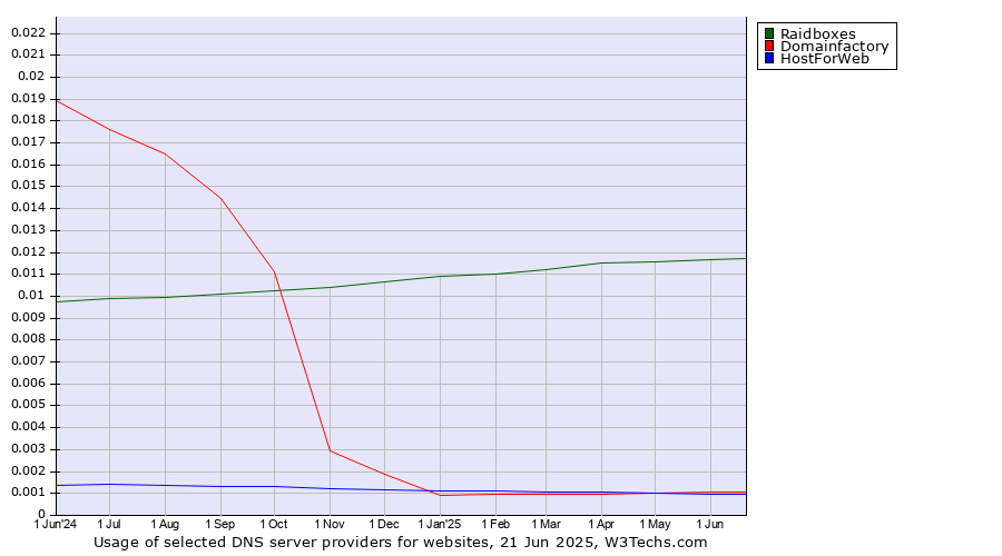 Historical trends in the usage of Raidboxes vs. Domainfactory vs. HostForWeb