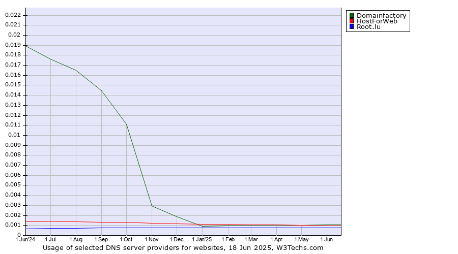 Historical trends in the usage of Domainfactory vs. HostForWeb vs. Root.lu