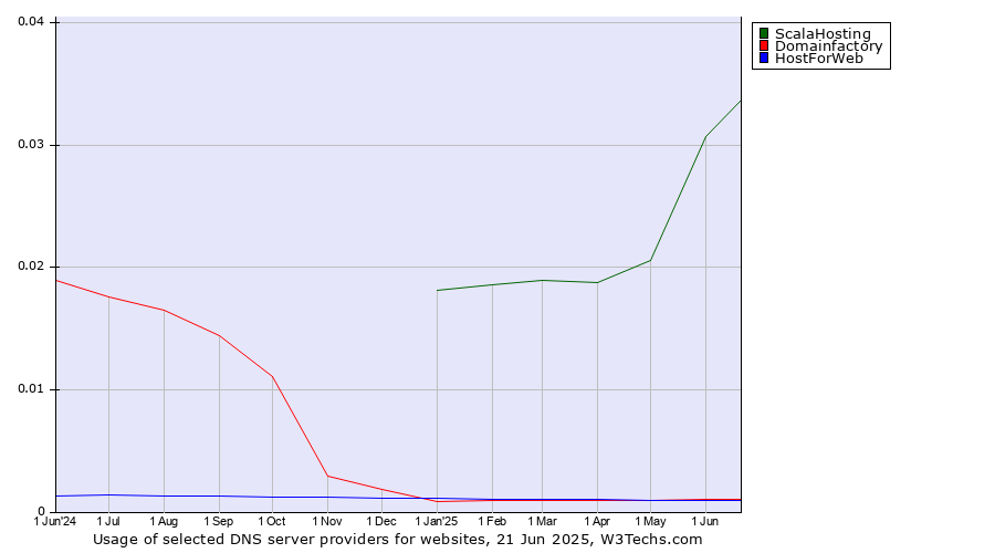 Historical trends in the usage of ScalaHosting vs. Domainfactory vs. HostForWeb