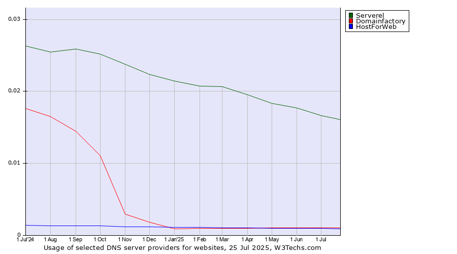 Historical trends in the usage of Serverel vs. Domainfactory vs. HostForWeb