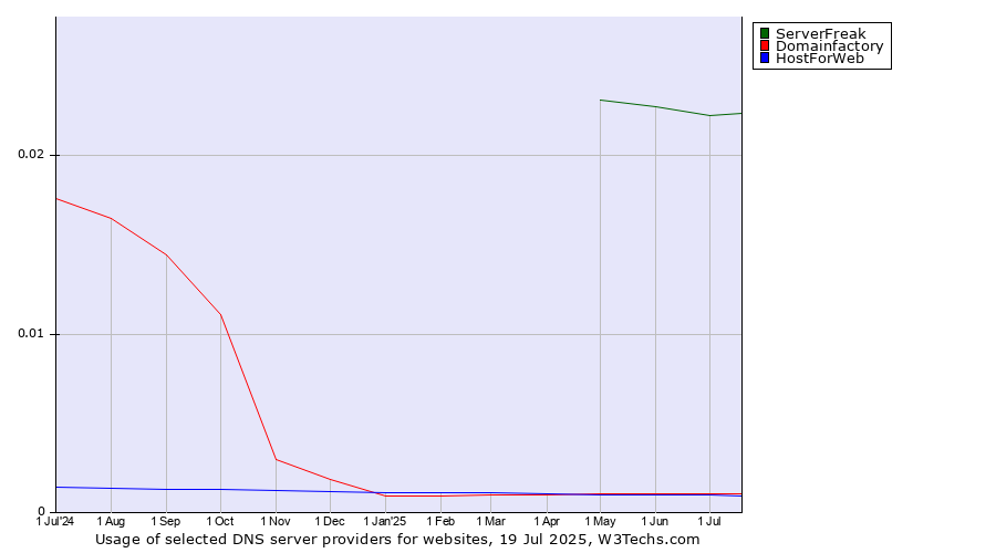 Historical trends in the usage of ServerFreak vs. Domainfactory vs. HostForWeb