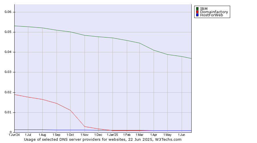Historical trends in the usage of IBM vs. Domainfactory vs. HostForWeb