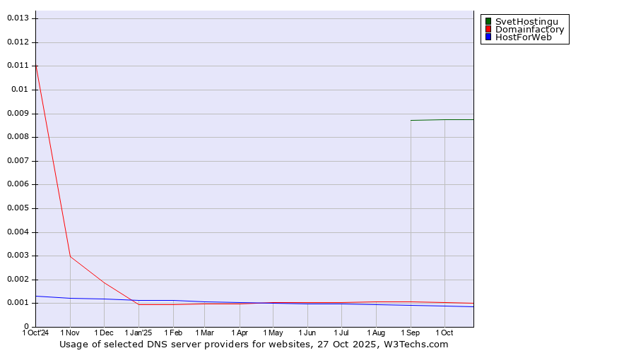 Historical trends in the usage of SvetHostingu vs. Domainfactory vs. HostForWeb