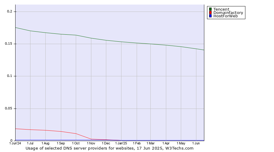 Historical trends in the usage of Tencent vs. Domainfactory vs. HostForWeb