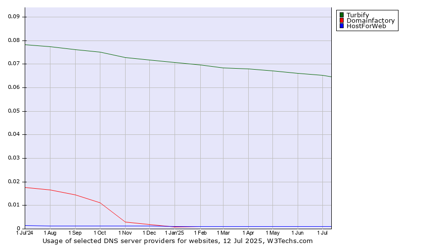 Historical trends in the usage of Turbify vs. Domainfactory vs. HostForWeb
