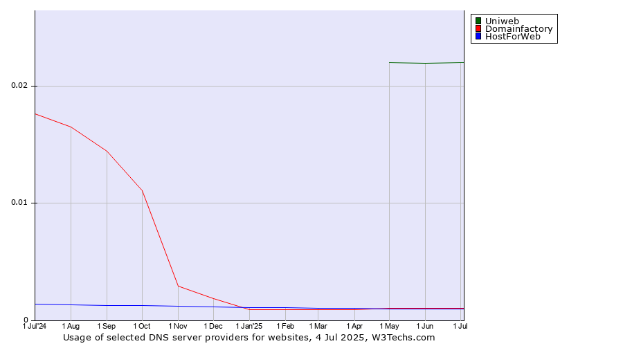 Historical trends in the usage of Uniweb vs. Domainfactory vs. HostForWeb