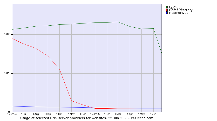 Historical trends in the usage of UpCloud vs. Domainfactory vs. HostForWeb
