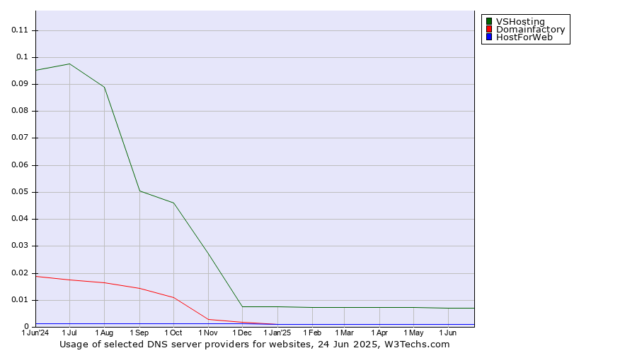 Historical trends in the usage of VSHosting vs. Domainfactory vs. HostForWeb