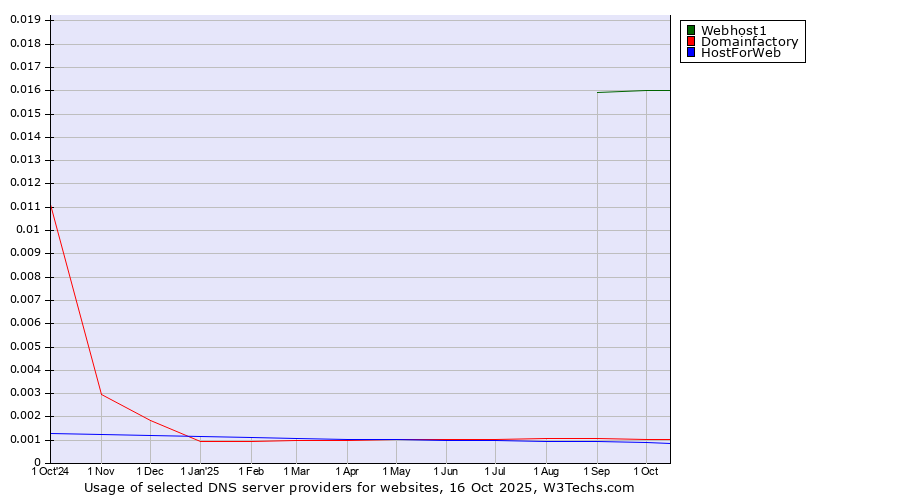 Historical trends in the usage of Webhost1 vs. Domainfactory vs. HostForWeb