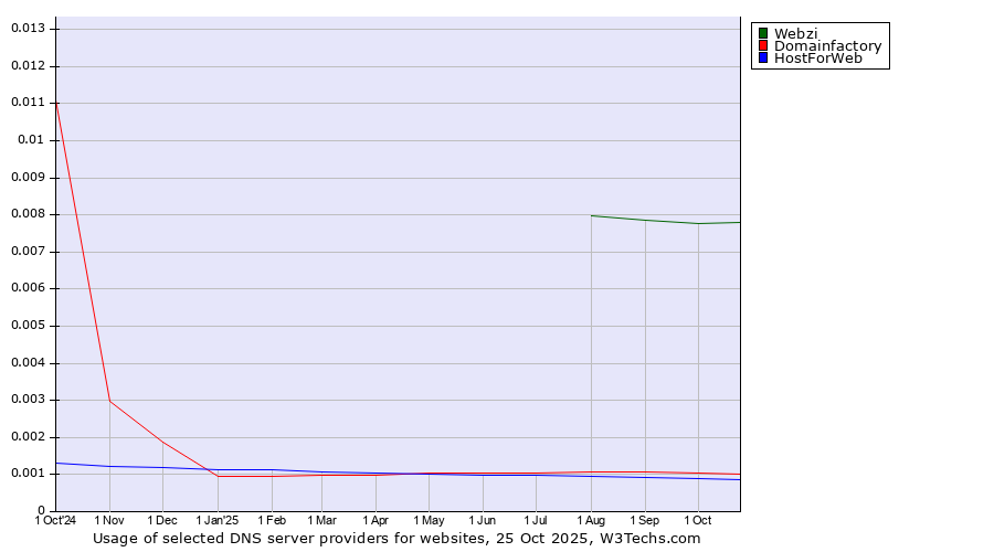 Historical trends in the usage of Webzi vs. Domainfactory vs. HostForWeb