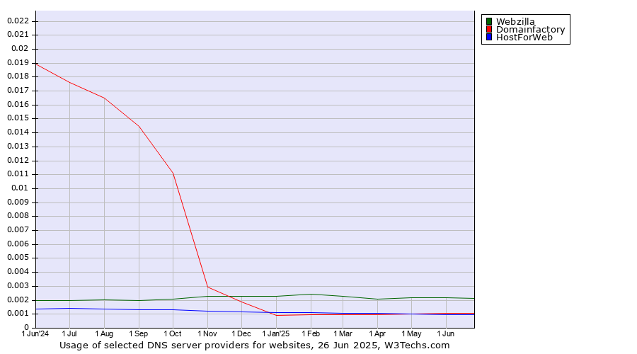 Historical trends in the usage of Webzilla vs. Domainfactory vs. HostForWeb