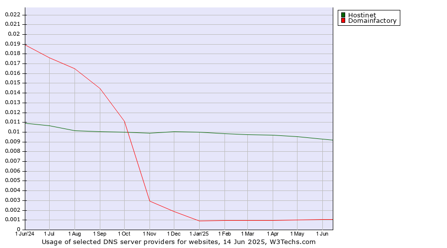 Historical trends in the usage of Hostinet vs. Domainfactory
