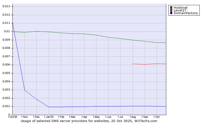 Historical trends in the usage of Hostinet vs. Level27 vs. Domainfactory