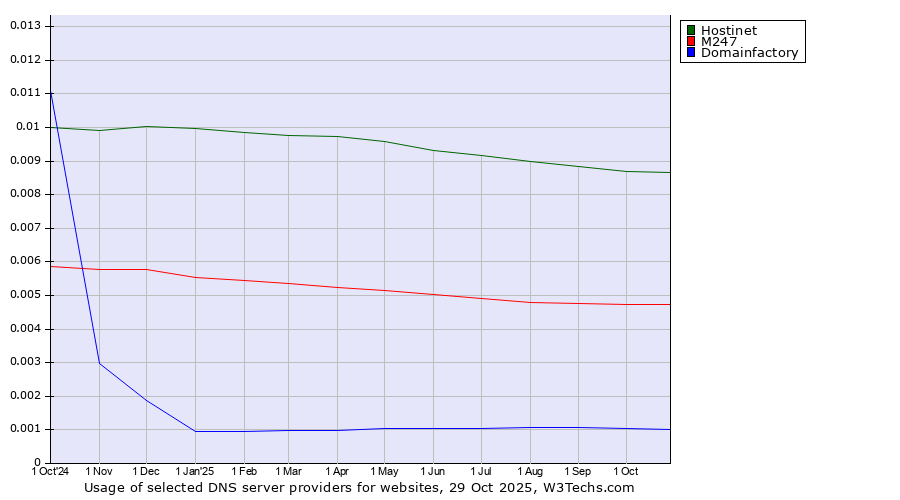 Historical trends in the usage of Hostinet vs. M247 vs. Domainfactory