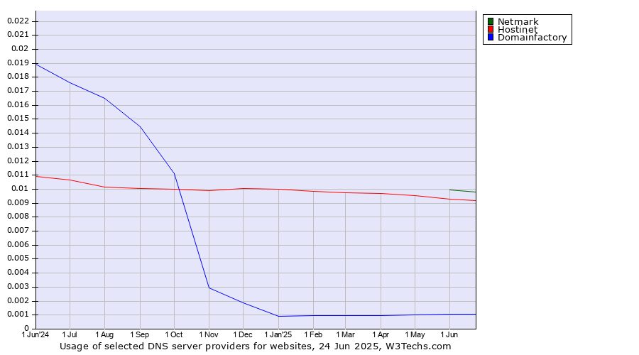 Historical trends in the usage of Netmark vs. Hostinet vs. Domainfactory