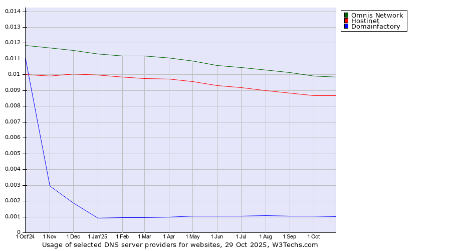 Historical trends in the usage of Omnis Network vs. Hostinet vs. Domainfactory