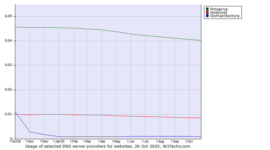 Historical trends in the usage of Proserve vs. Hostinet vs. Domainfactory
