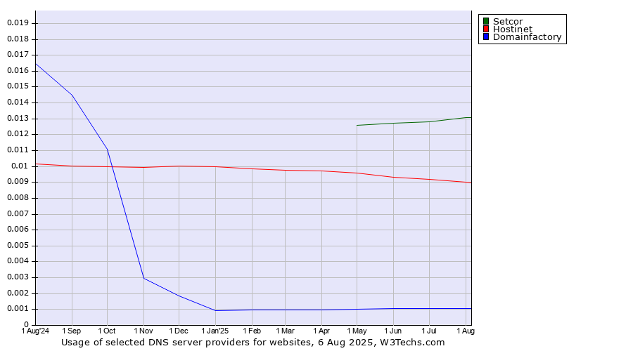Historical trends in the usage of Setcor vs. Hostinet vs. Domainfactory