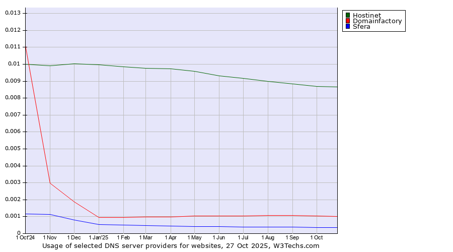 Historical trends in the usage of Hostinet vs. Domainfactory vs. Sfera
