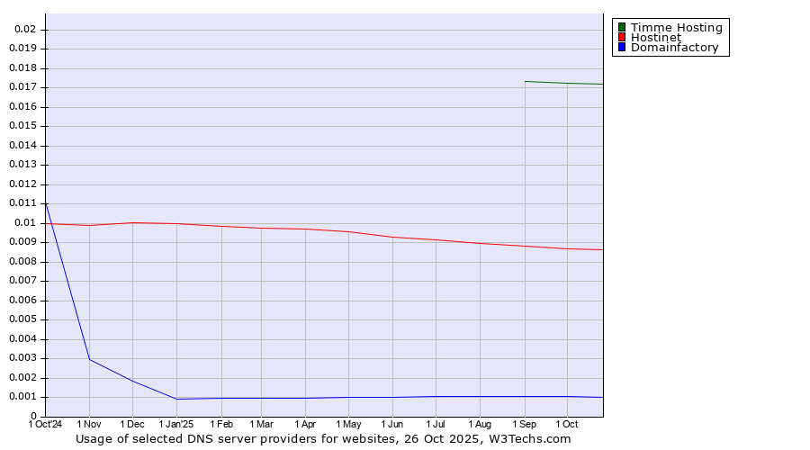 Historical trends in the usage of Timme Hosting vs. Hostinet vs. Domainfactory