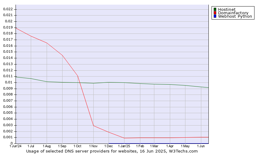 Historical trends in the usage of Hostinet vs. Domainfactory vs. Webhost Python
