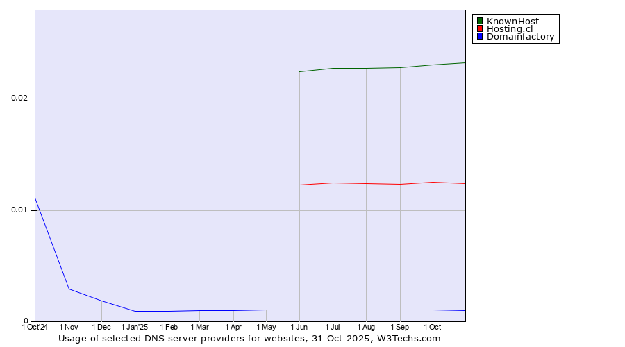 Historical trends in the usage of KnownHost vs. Hosting.cl vs. Domainfactory