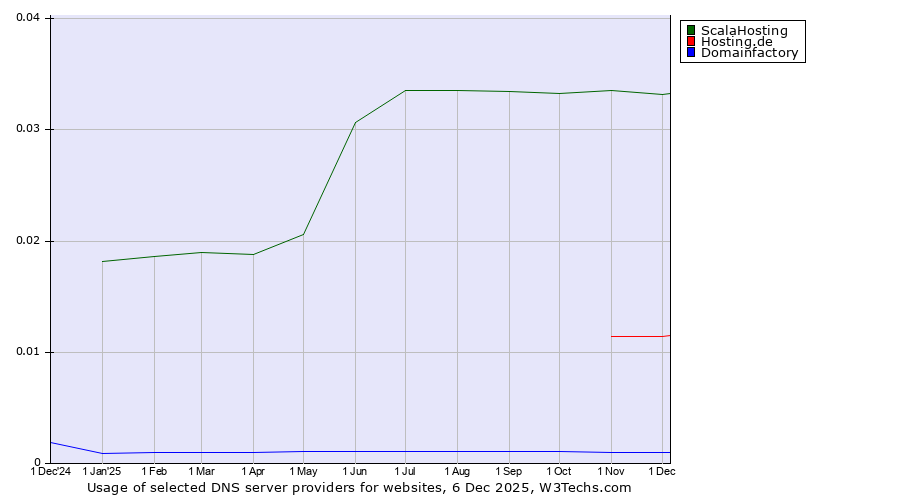 Historical trends in the usage of ScalaHosting vs. Hosting.de vs. Domainfactory