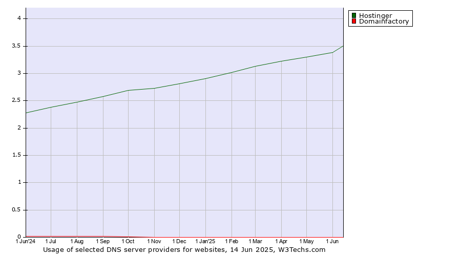 Historical trends in the usage of Hostinger vs. Domainfactory