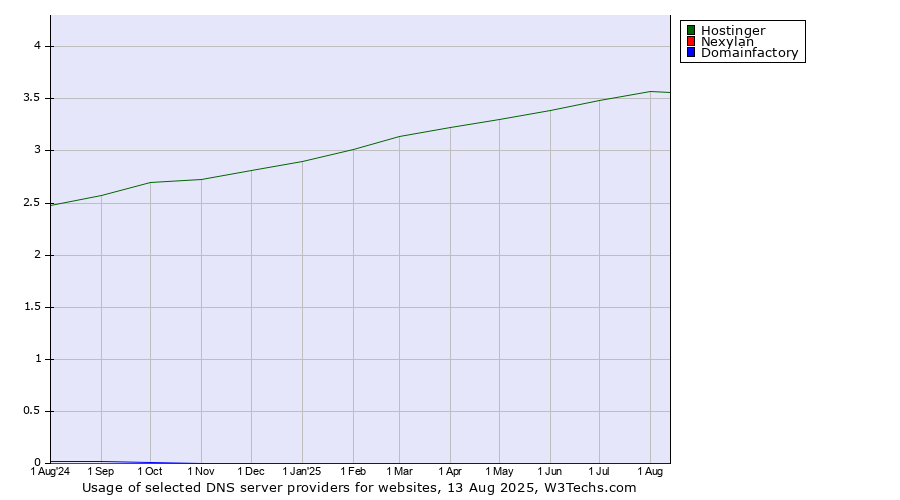Historical trends in the usage of Hostinger vs. Nexylan vs. Domainfactory