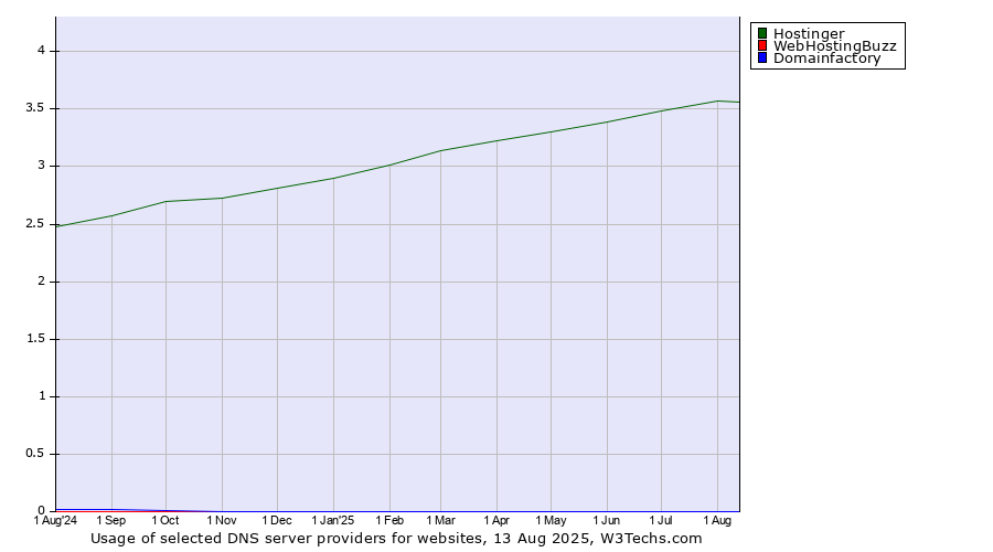 Historical trends in the usage of Hostinger vs. WebHostingBuzz vs. Domainfactory