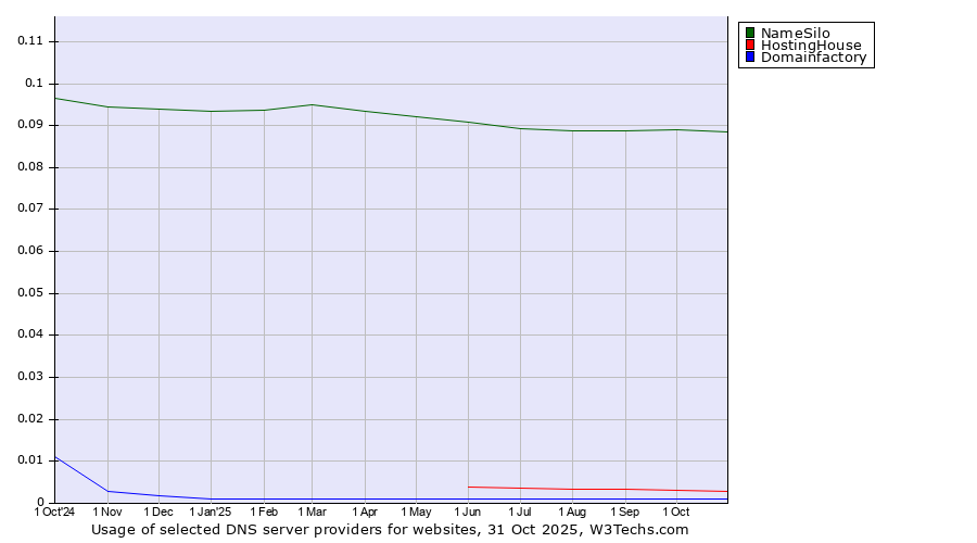 Historical trends in the usage of NameSilo vs. HostingHouse vs. Domainfactory