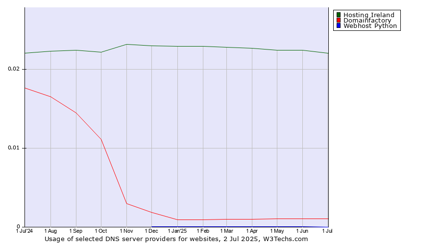Historical trends in the usage of Hosting Ireland vs. Domainfactory vs. Webhost Python