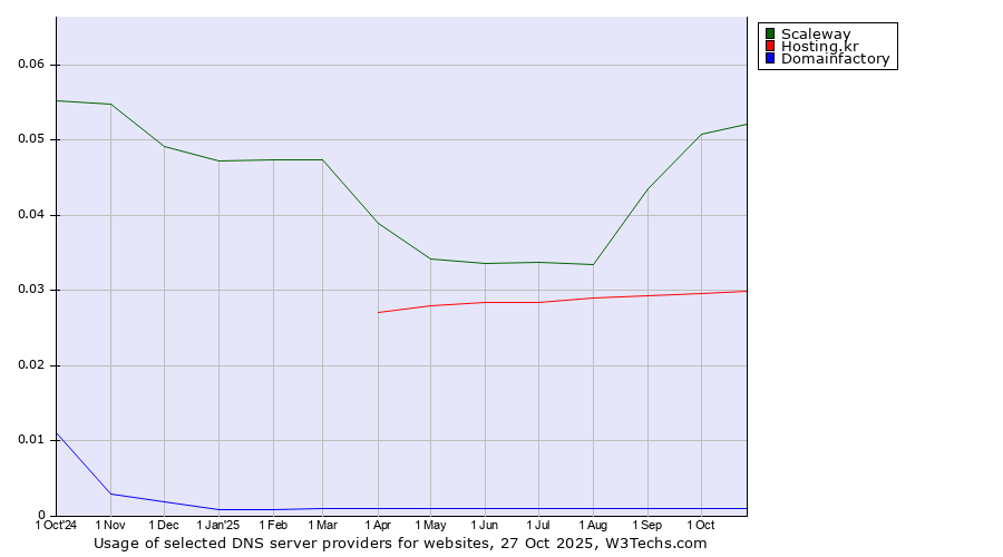 Historical trends in the usage of Scaleway vs. Hosting.kr vs. Domainfactory