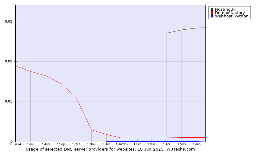 Historical trends in the usage of Hosting.kr vs. Domainfactory vs. Webhost Python