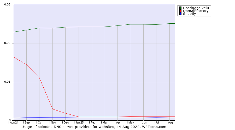 Historical trends in the usage of Hostingpalvelu vs. Domainfactory vs. Shopify