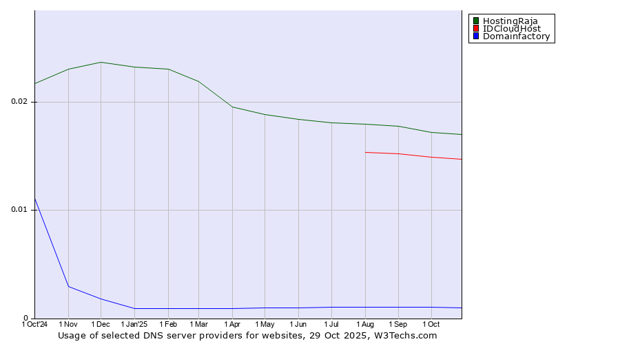 Historical trends in the usage of HostingRaja vs. IDCloudHost vs. Domainfactory