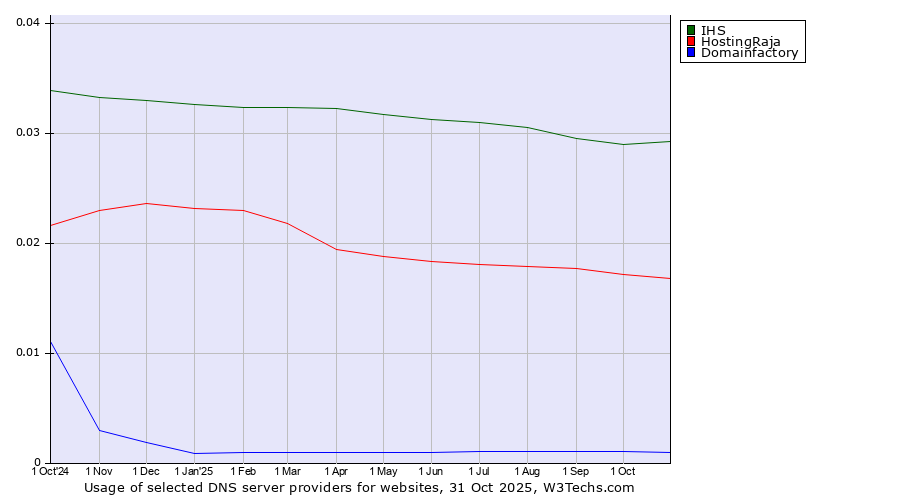 Historical trends in the usage of IHS vs. HostingRaja vs. Domainfactory