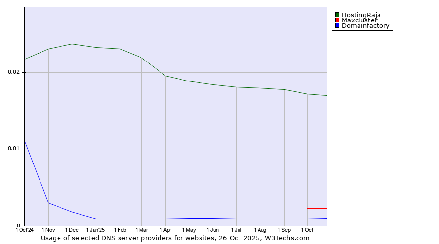 Historical trends in the usage of HostingRaja vs. Maxcluster vs. Domainfactory