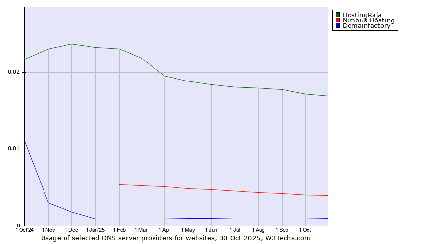 Historical trends in the usage of HostingRaja vs. Nimbus Hosting vs. Domainfactory