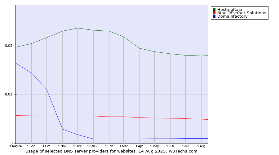 Historical trends in the usage of HostingRaja vs. Nine Internet Solutions vs. Domainfactory