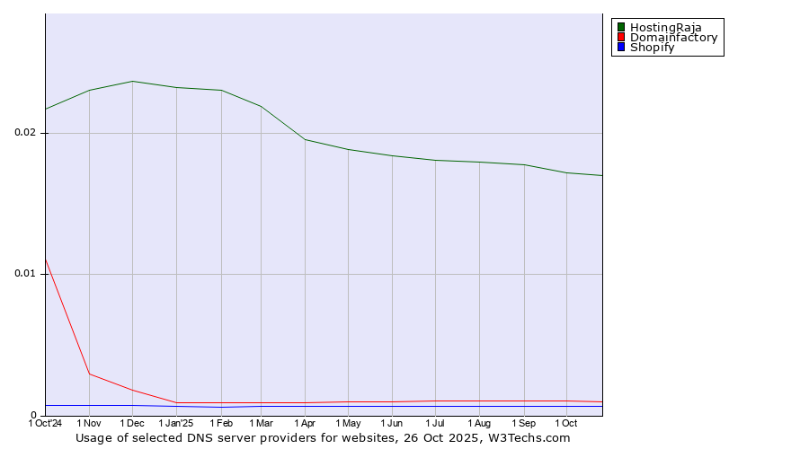 Historical trends in the usage of HostingRaja vs. Domainfactory vs. Shopify