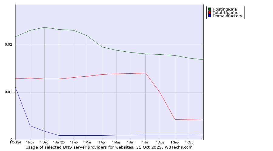 Historical trends in the usage of HostingRaja vs. Total Uptime vs. Domainfactory