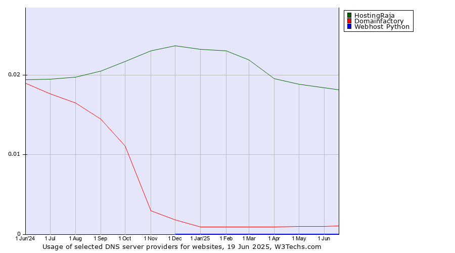 Historical trends in the usage of HostingRaja vs. Domainfactory vs. Webhost Python