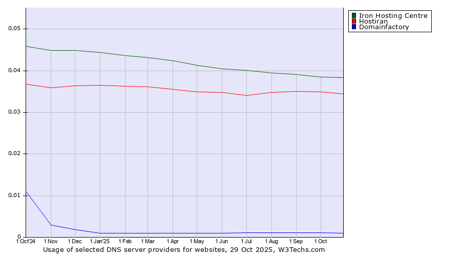 Historical trends in the usage of Iron Hosting Centre vs. Hostiran vs. Domainfactory