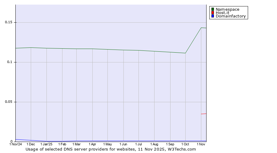 Historical trends in the usage of Namespace vs. Host.it vs. Domainfactory