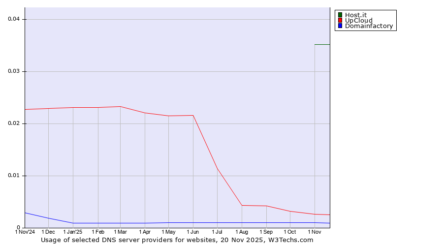 Historical trends in the usage of Host.it vs. UpCloud vs. Domainfactory
