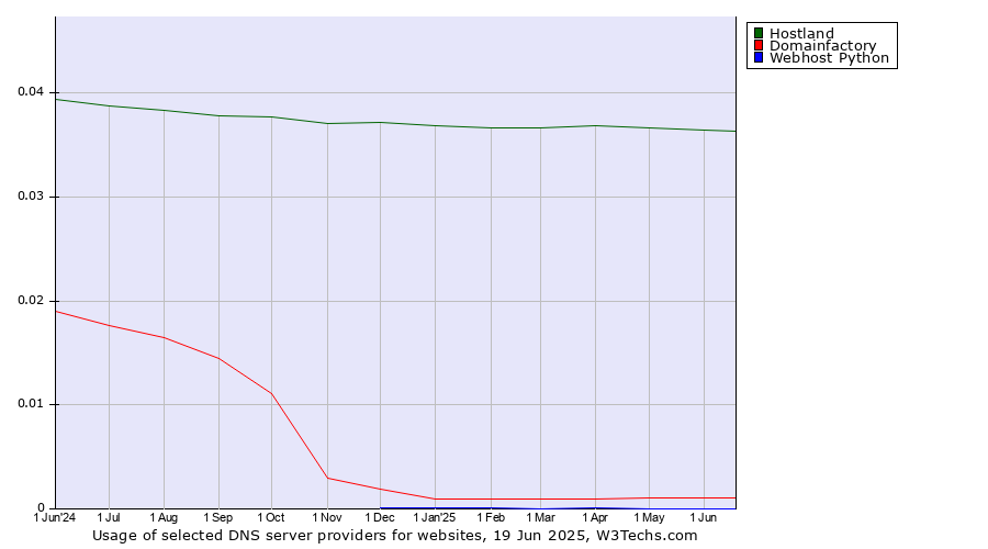 Historical trends in the usage of Hostland vs. Domainfactory vs. Webhost Python